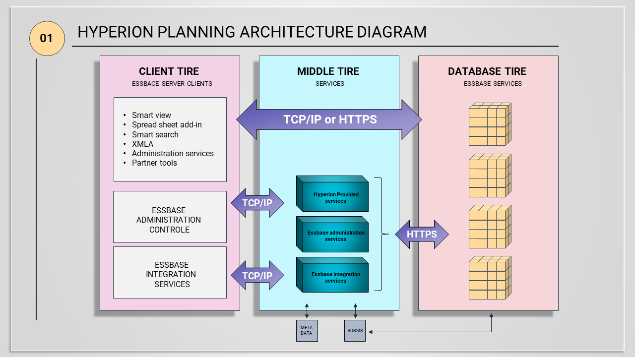 Innovative Hyperion Planning Architecture Diagram PPT
